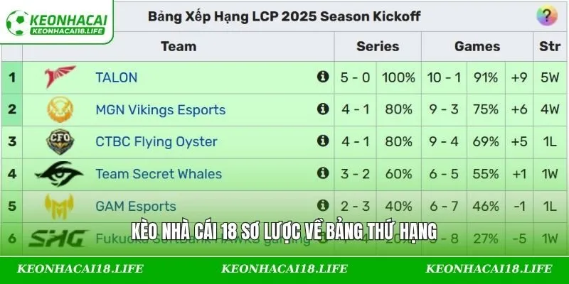 Kèo Nhà Cái 18 sơ lược về bảng thứ hạng